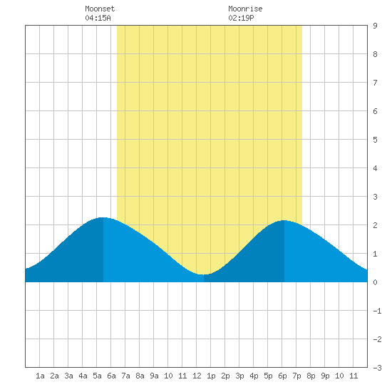 Cuba Island tide chart for Monday, April 7, 2025