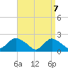Cuba Island tide chart for Monday, April 7, 2025