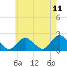 Cuba Island tide chart for Sunday, May 11, 2025