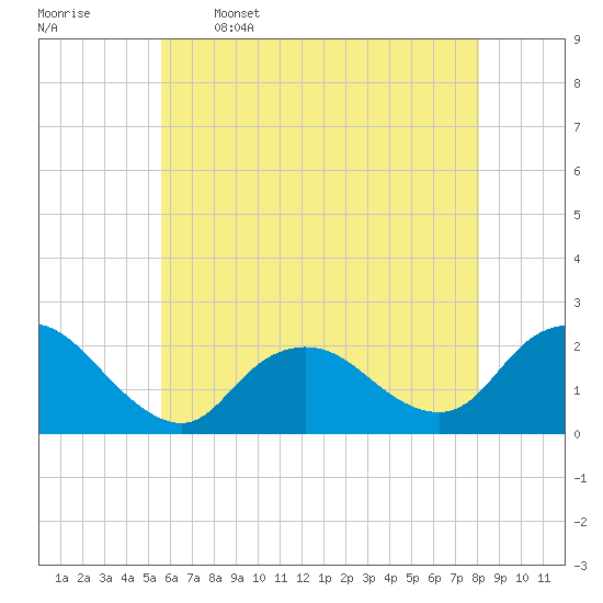 Cuba Island tide chart for Friday, May 16, 2025