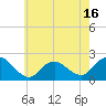 Cuba Island tide chart for Friday, May 16, 2025