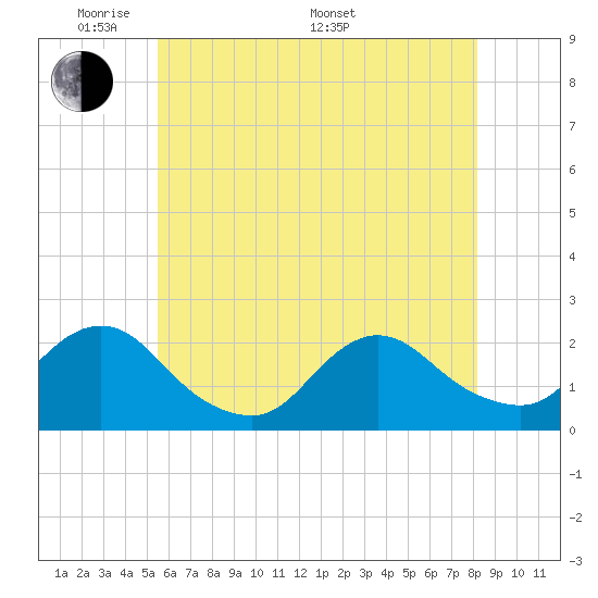 Cuba Island tide chart for Tuesday, May 20, 2025