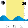 Cuba Island tide chart for Tuesday, May 20, 2025