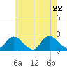 Cuba Island tide chart for Thursday, May 22, 2025