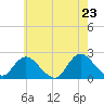 Cuba Island tide chart for Friday, May 23, 2025