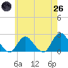 Cuba Island tide chart for Monday, May 26, 2025