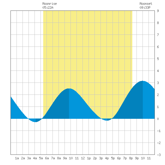 Cuba Island tide chart for Tuesday, May 27, 2025