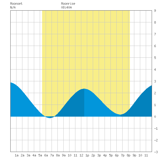 Cuba Island tide chart for Friday, May 30, 2025