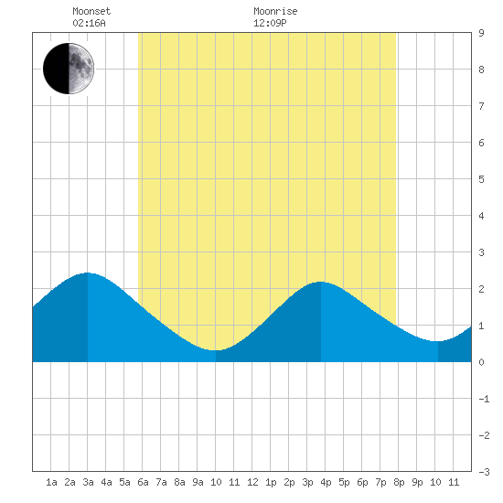 Cuba Island tide chart for Sunday, May 4, 2025
