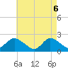 Cuba Island tide chart for Tuesday, May 6, 2025