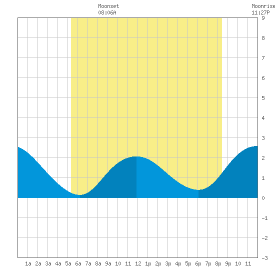Cuba Island tide chart for Saturday, June 14, 2025