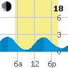 Cuba Island tide chart for Wednesday, June 18, 2025