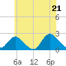Cuba Island tide chart for Saturday, June 21, 2025