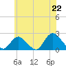 Cuba Island tide chart for Sunday, June 22, 2025
