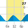 Cuba Island tide chart for Friday, June 27, 2025