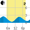 Cuba Island tide chart for Monday, June 2, 2025