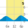 Cuba Island tide chart for Thursday, June 5, 2025