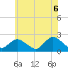 Cuba Island tide chart for Friday, June 6, 2025