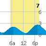 Cuba Island tide chart for Saturday, June 7, 2025
