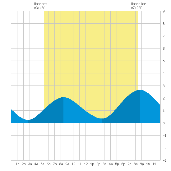 Cuba Island tide chart for Monday, June 9, 2025
