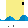 Cuba Island tide chart for Monday, June 9, 2025