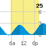 Cuba Island tide chart for Friday, July 25, 2025