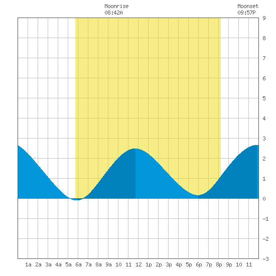Cuba Island tide chart for Sunday, July 27, 2025