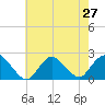 Cuba Island tide chart for Sunday, July 27, 2025
