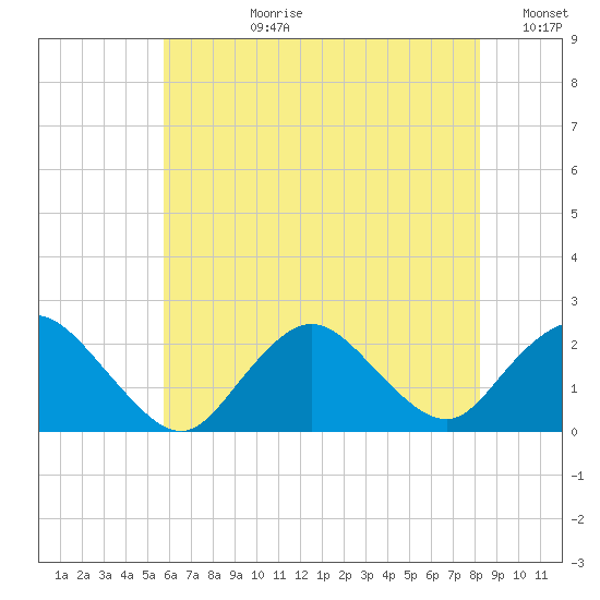 Cuba Island tide chart for Monday, July 28, 2025