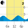 Cuba Island tide chart for Wednesday, July 2, 2025