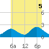 Cuba Island tide chart for Saturday, July 5, 2025