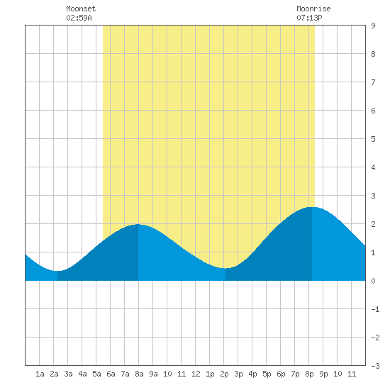 Cuba Island tide chart for Tuesday, July 8, 2025