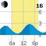 Cuba Island tide chart for Saturday, August 16, 2025