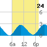 Cuba Island tide chart for Sunday, August 24, 2025