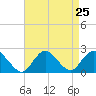Cuba Island tide chart for Monday, August 25, 2025