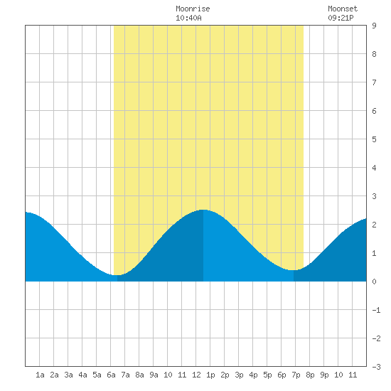 Cuba Island tide chart for Wednesday, August 27, 2025