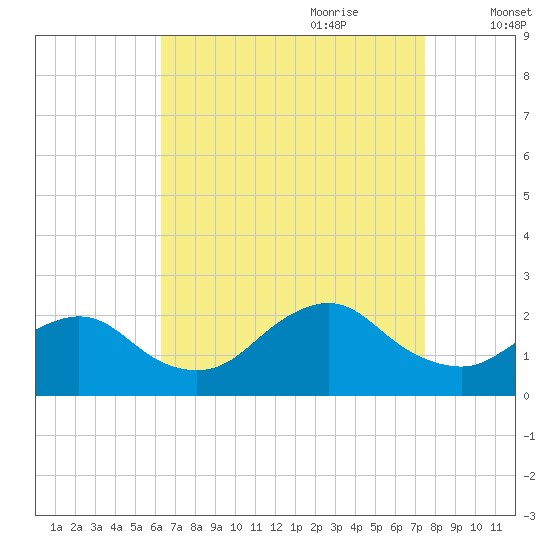 Cuba Island tide chart for Saturday, August 30, 2025