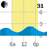 Cuba Island tide chart for Sunday, August 31, 2025