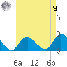 Cuba Island tide chart for Saturday, August 9, 2025