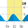 Cuba Island tide chart for Wednesday, September 10, 2025