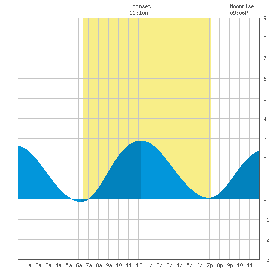 Cuba Island tide chart for Thursday, September 11, 2025