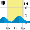 Cuba Island tide chart for Sunday, September 14, 2025