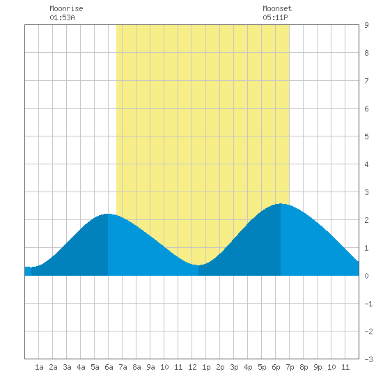 Cuba Island tide chart for Wednesday, September 17, 2025