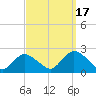 Cuba Island tide chart for Wednesday, September 17, 2025