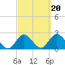Cuba Island tide chart for Saturday, September 20, 2025