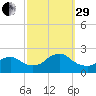 Cuba Island tide chart for Monday, September 29, 2025
