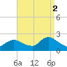 Cuba Island tide chart for Tuesday, September 2, 2025
