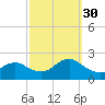 Cuba Island tide chart for Tuesday, September 30, 2025