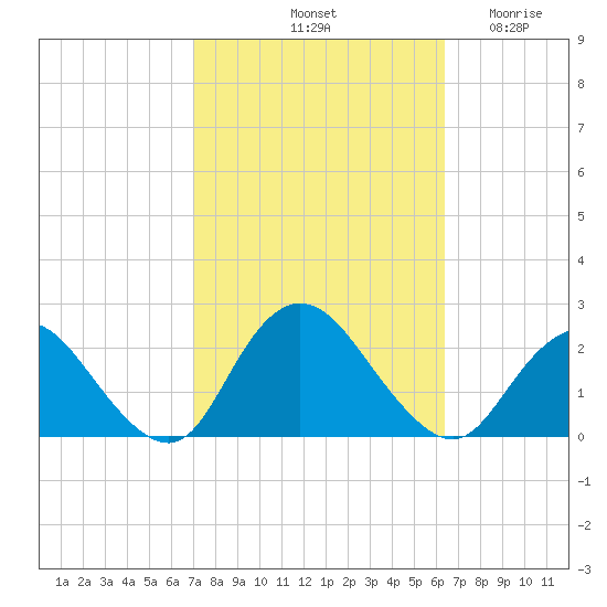 Cuba Island tide chart for Friday, October 10, 2025