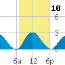 Cuba Island tide chart for Friday, October 10, 2025